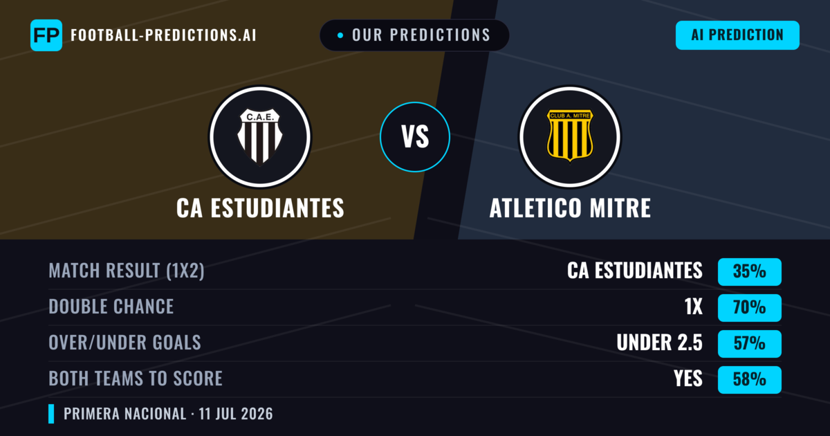 Our Predictions: CA Estudiantes vs Atletico Mitre — CA Estudiantes — Win (52%); under 2.5; Both teams to score: No