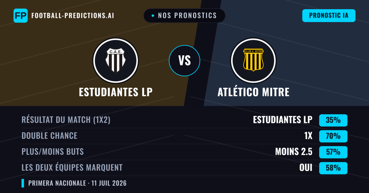 Nos pronostics: Estudiantes LP vs Atlético Mitre — Estudiantes LP — Victoire (52%); Moins 2.5; Les deux marquent : Non