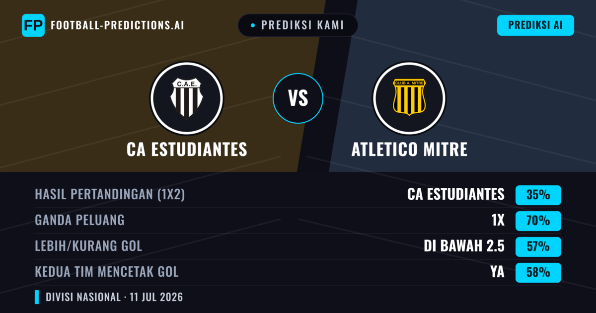 Prediksi kami: Estudiantes vs Atletico Mitre — Estudiantes — Menang (52%); Kurang 2.5; Kedua tim mencetak gol: Tidak