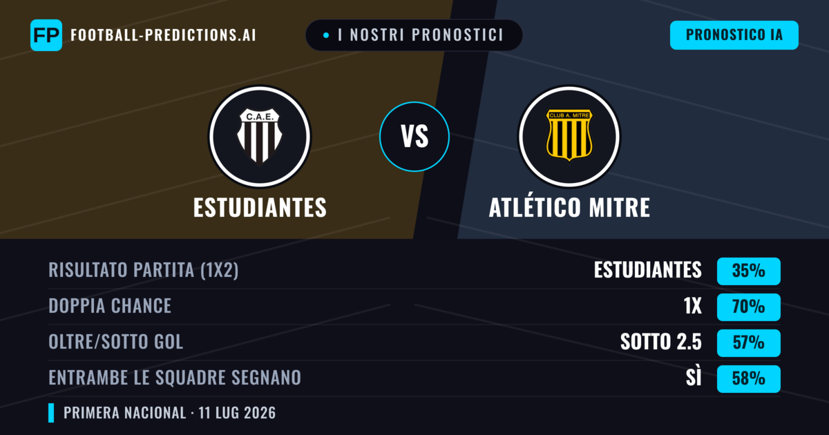 I nostri pronostici: Estudiantes vs Atlético Mitre — Estudiantes — Vince (52%); Sotto 2.5; Entrambe segnano: No