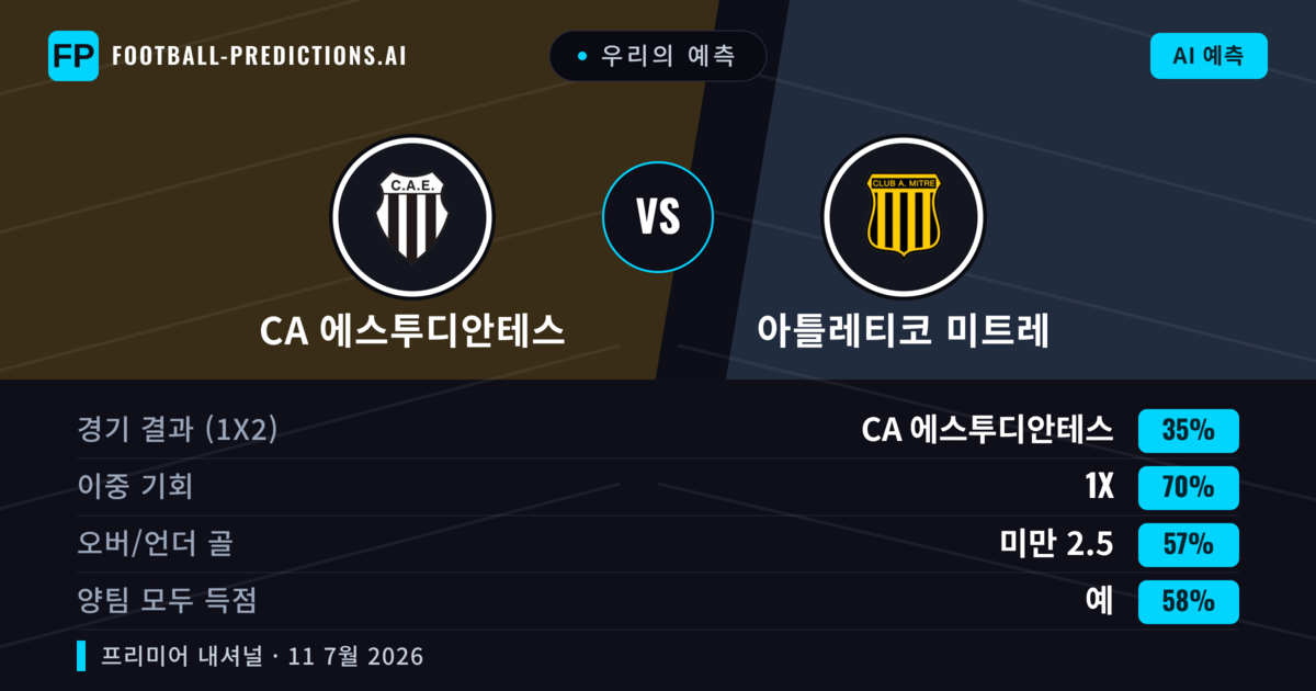우리의 예측: CA 에스투디안테스 vs 아틀레티코 미트레 — CA 에스투디안테스 — 승리 (52%); 미만 2.5; 양팀 모두 득점: 아니오