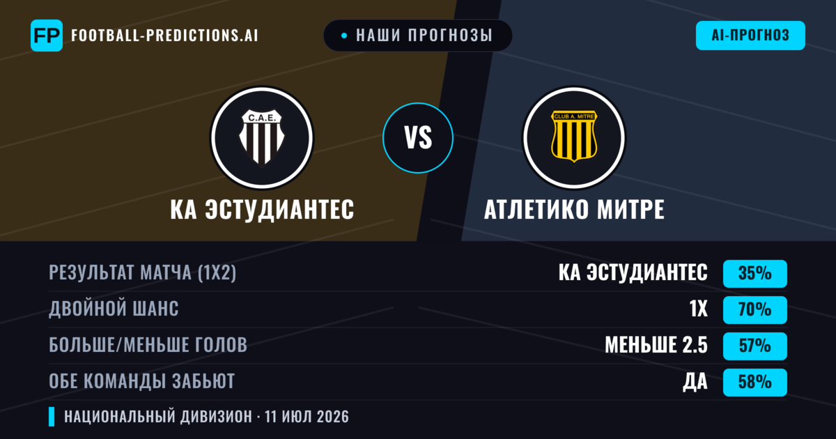 Наши прогнозы: КА Эстудиантес против Атлетико Митре — КА Эстудиантес — Победа (52%); Меньше 2.5; Обе забьют Нет