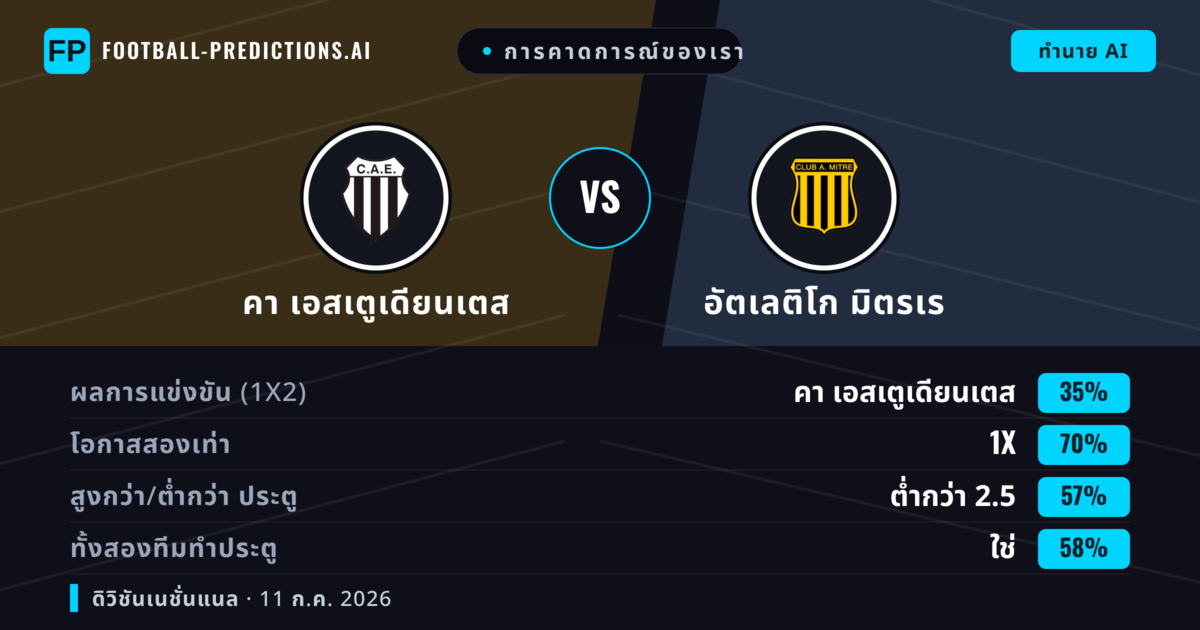 การคาดการณ์ของเรา: คา เอสเตูเดียนเตส vs อัตเลติโก มิตรเร — คา เอสเตูเดียนเตส — ชนะ (52%); ต่ำกว่า 2.5; ทั้งสองทีมทำประตู: ไม่ใช่
