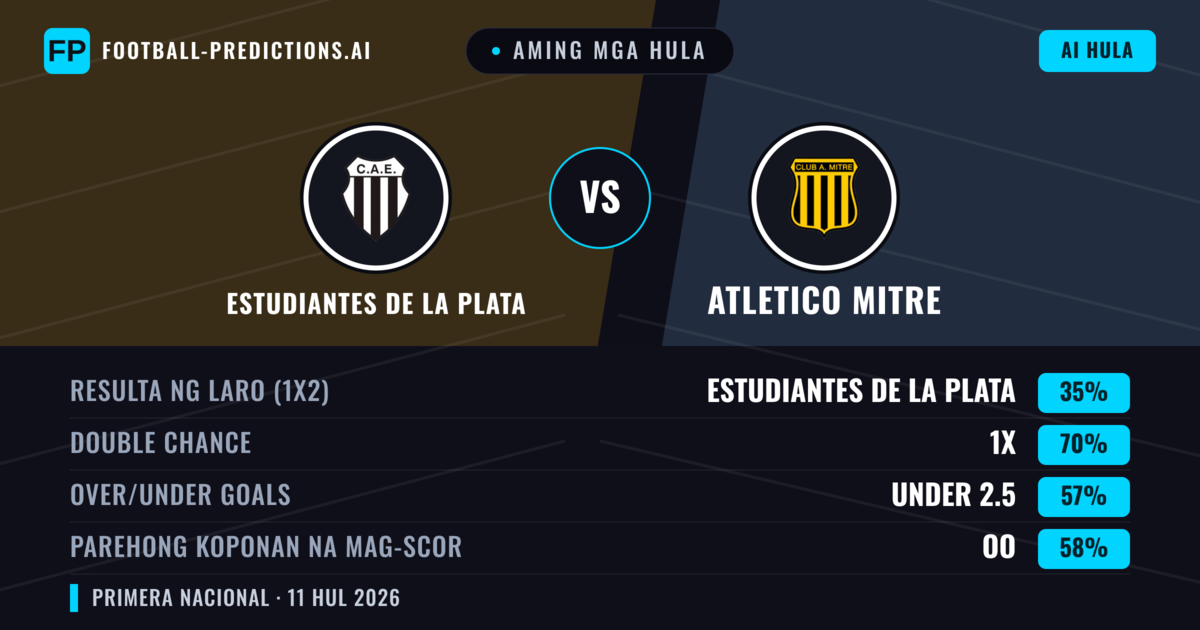 Aming mga hula: Estudiantes de La Plata vs Atletico Mitre — Estudiantes de La Plata — Manalo (52%); Under 2.5; Parehong magbubuo: Hindi