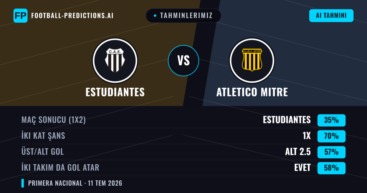 Tahminlerimiz: Estudiantes vs Atletico Mitre — Estudiantes — Kazanmak (52%); Alt 2.5; İki taraf da gol atar: Hayır