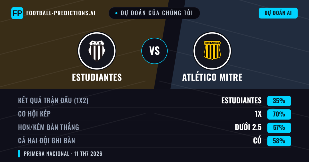 Dự đoán của chúng tôi: Estudiantes vs Atlético Mitre — Estudiantes — Thắng (52%); Ít hơn 2.5; Cả hai ghi bàn: Không