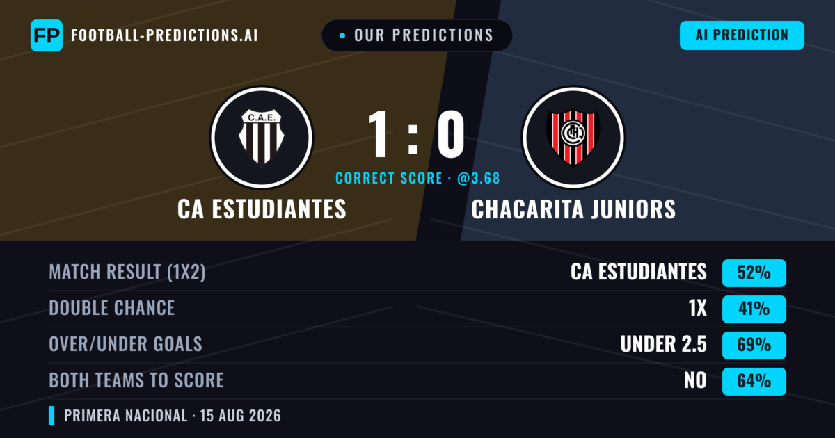Our Predictions: CA Estudiantes vs Chacarita Juniors — CA Estudiantes — Win (52%); under 2.5; Both teams to score: No