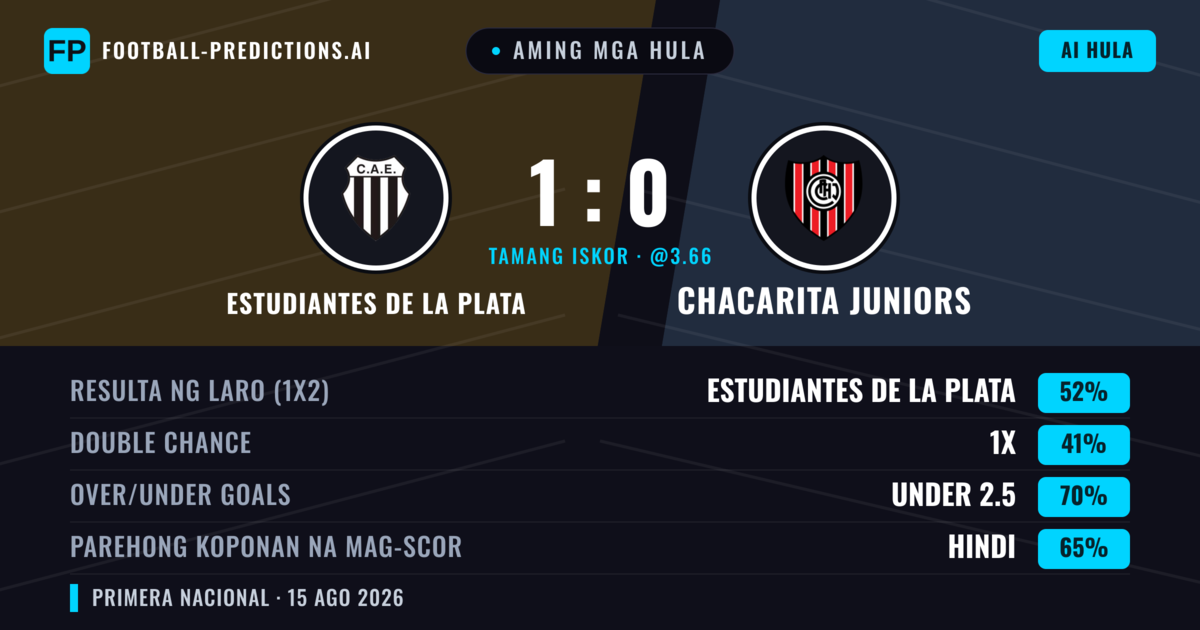Aming mga hula: Estudiantes de La Plata vs Chacarita Juniors — Estudiantes de La Plata — Manalo (52%); Under 2.5; Parehong magbubuo: Hindi