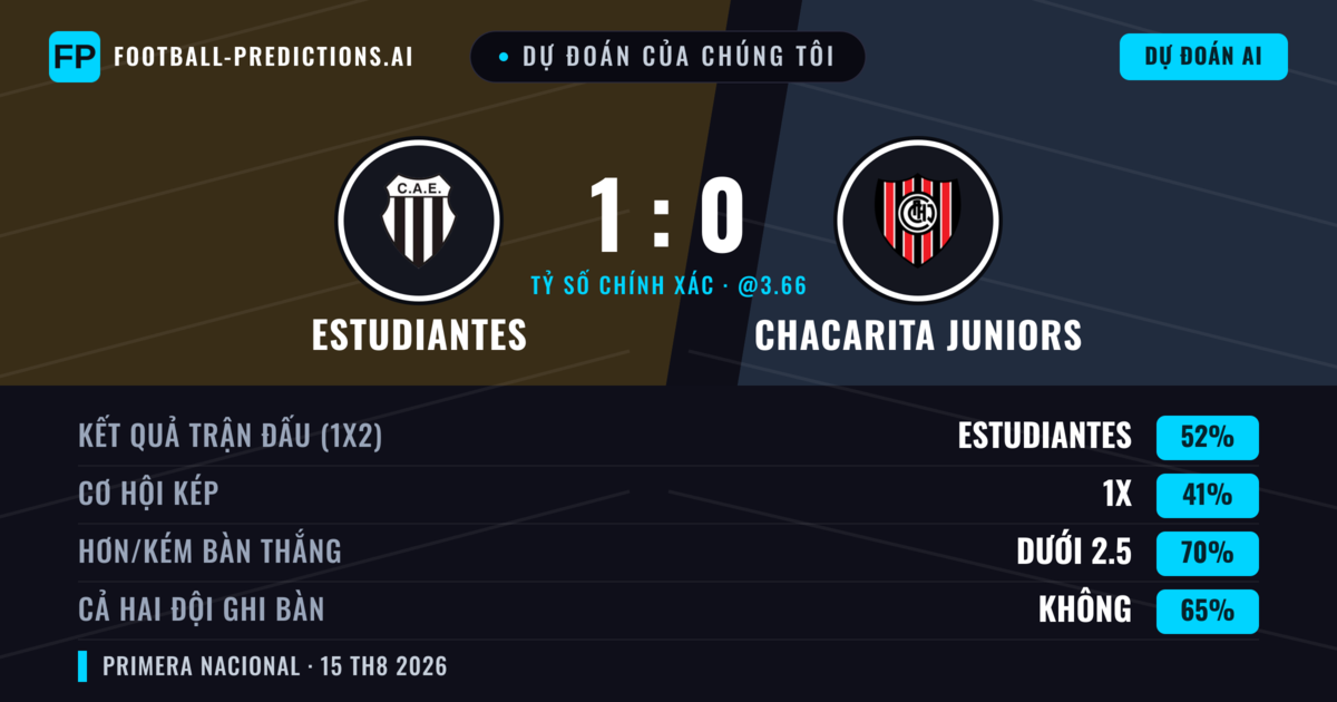 Dự đoán của chúng tôi: Estudiantes vs Chacarita Juniors — Estudiantes — Thắng (52%); Ít hơn 2.5; Cả hai ghi bàn: Không