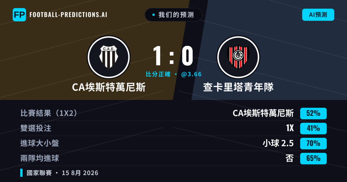 我们的预测: CA埃斯特萬尼斯 對 查卡里塔青年隊 — CA埃斯特萬尼斯 — 勝 (52%); 小球 2.5; 無進球