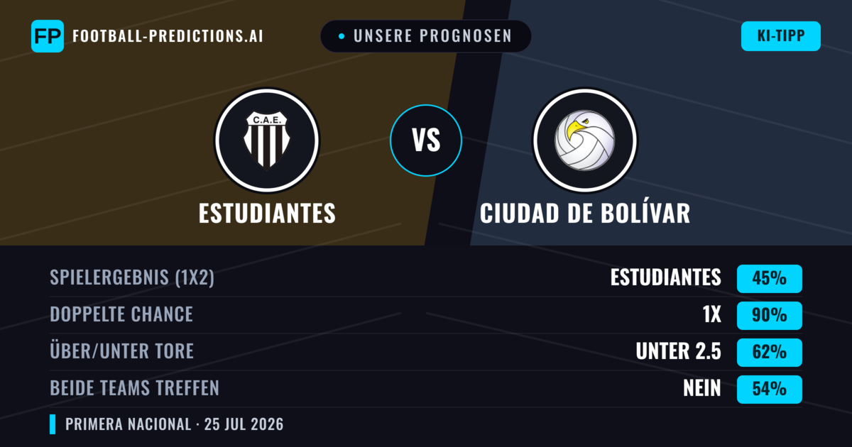 Unsere Prognosen: Estudiantes vs Ciudad de Bolívar — Estudiantes — Sieg (56%); Unter 2.5; Beide treffen: Nein