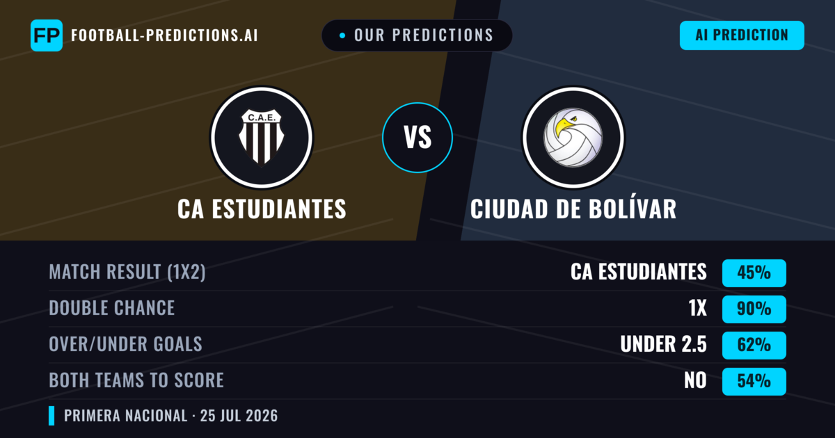 Our Predictions: CA Estudiantes vs Ciudad de Bolívar — CA Estudiantes — Win (56%); under 2.5; Both teams to score: No