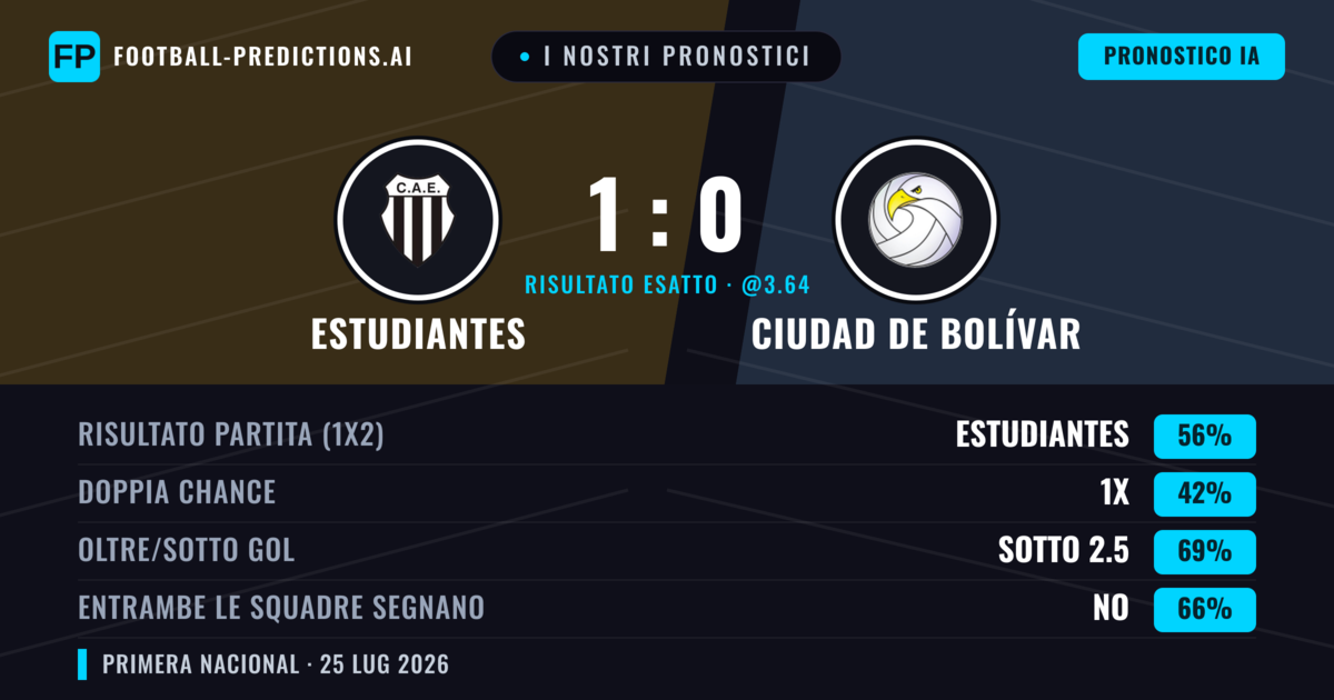 I nostri pronostici: Estudiantes vs Ciudad de Bolívar — Estudiantes — Vince (56%); Sotto 2.5; Entrambe segnano: No