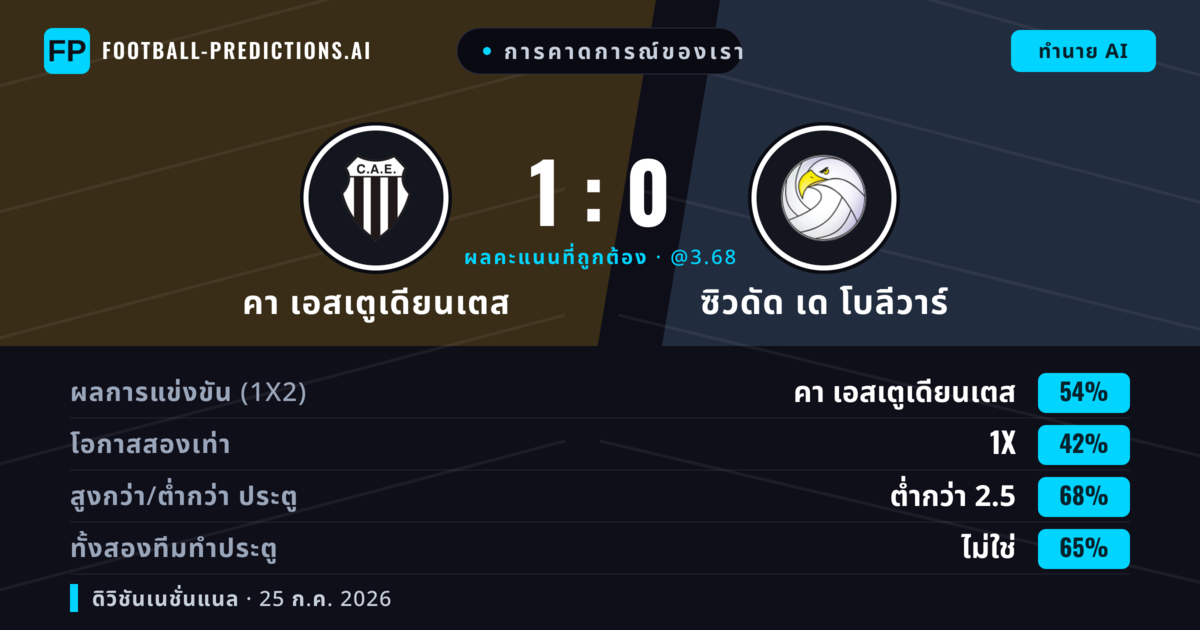 การคาดการณ์ของเรา: คา เอสเตูเดียนเตส vs ซิวดัด เด โบลีวาร์ — คา เอสเตูเดียนเตส — ชนะ (56%); ต่ำกว่า 2.5; ทั้งสองทีมทำประตู: ไม่ใช่