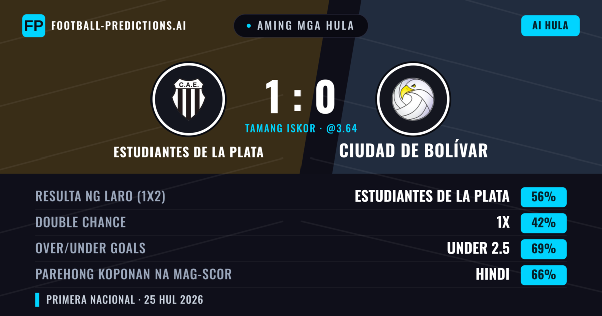 Aming mga hula: Estudiantes de La Plata vs Ciudad de Bolívar — Estudiantes de La Plata — Manalo (56%); Under 2.5; Parehong magbubuo: Hindi