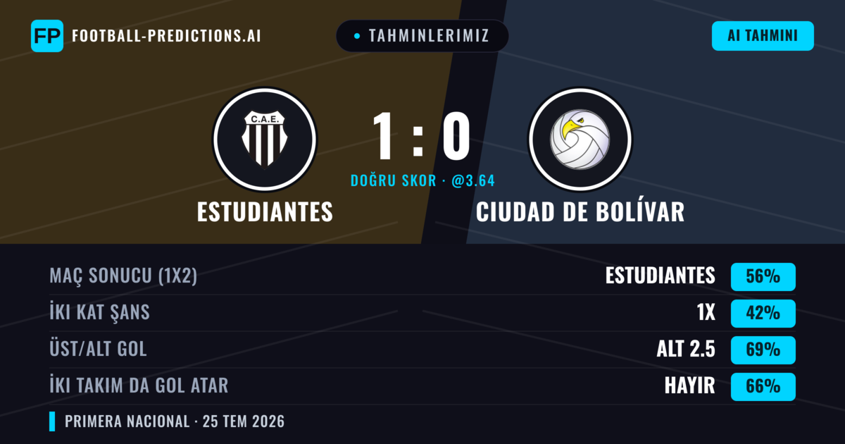 Tahminlerimiz: Estudiantes vs Ciudad de Bolívar — Estudiantes — Kazanmak (56%); Alt 2.5; İki taraf da gol atar: Hayır