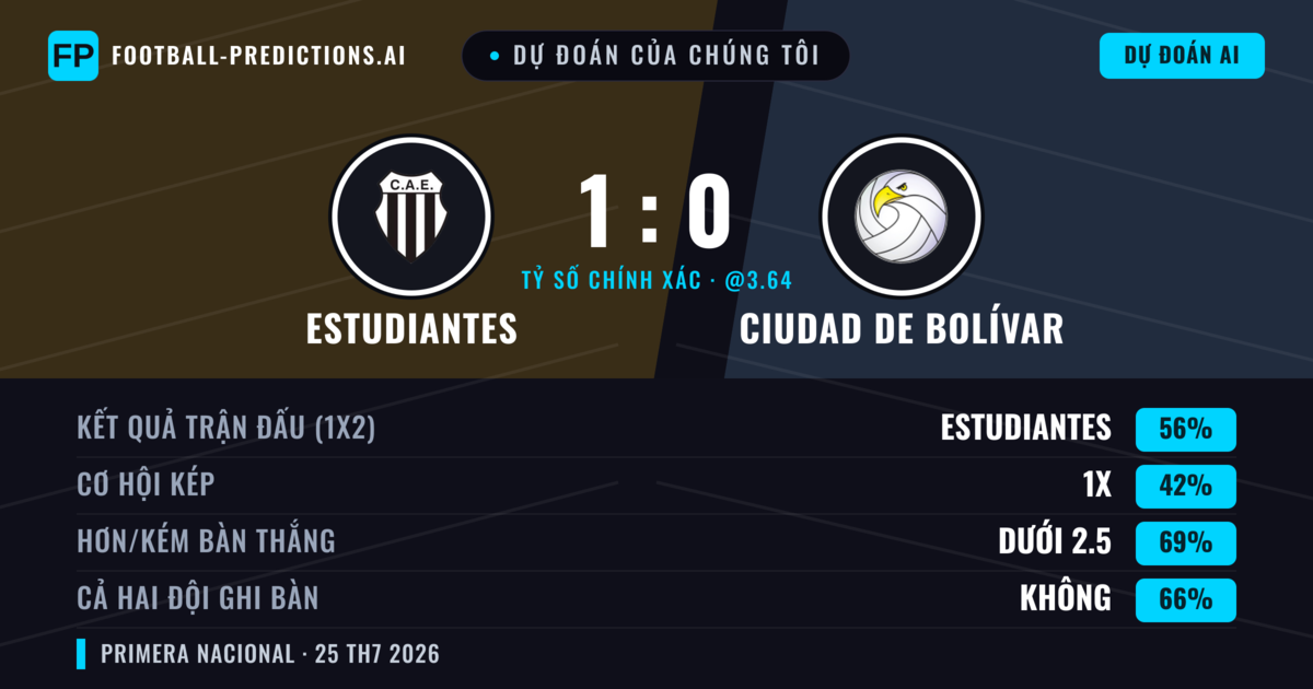 Dự đoán của chúng tôi: Estudiantes vs Ciudad de Bolívar — Estudiantes — Thắng (56%); Ít hơn 2.5; Cả hai ghi bàn: Không