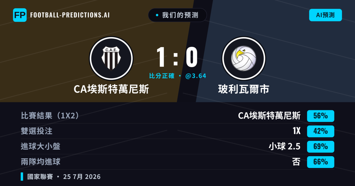 我们的预测: CA埃斯特萬尼斯 對 玻利瓦爾市 — CA埃斯特萬尼斯 — 勝 (56%); 小球 2.5; 無進球