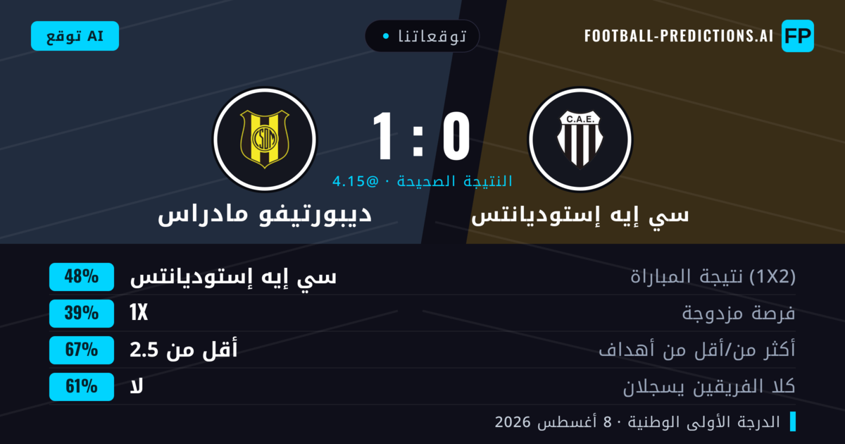 توقعاتنا: سي إيه إستوديانتس ضد ديبورتيفو مادراس — سي إيه إستوديانتس — فوز (49%); أقل من 2.5; لا يسجل الطرفان