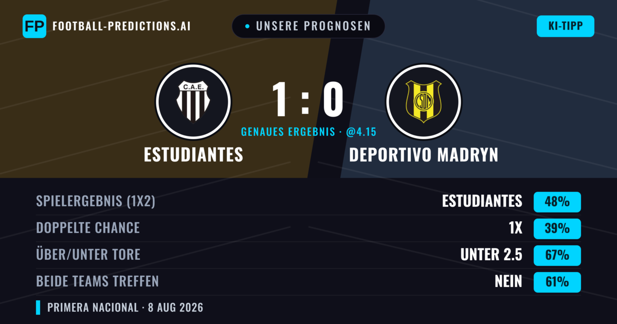 Unsere Prognosen: Estudiantes vs Deportivo Madryn — Estudiantes — Sieg (49%); Unter 2.5; Beide treffen: Nein