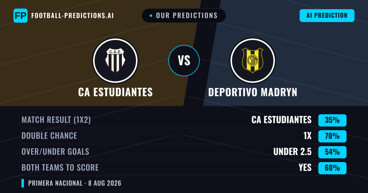 Our Predictions: CA Estudiantes vs Deportivo Madryn — CA Estudiantes — Win (49%); under 2.5; Both teams to score: No