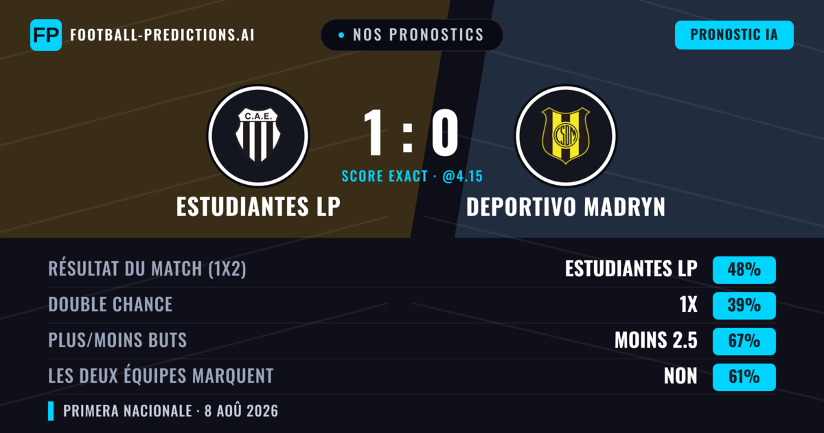Nos pronostics: Estudiantes LP vs Deportivo Madryn — Estudiantes LP — Victoire (49%); Moins 2.5; Les deux marquent : Non
