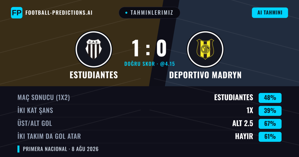 Tahminlerimiz: Estudiantes vs Deportivo Madryn — Estudiantes — Kazanmak (49%); Alt 2.5; İki taraf da gol atar: Hayır