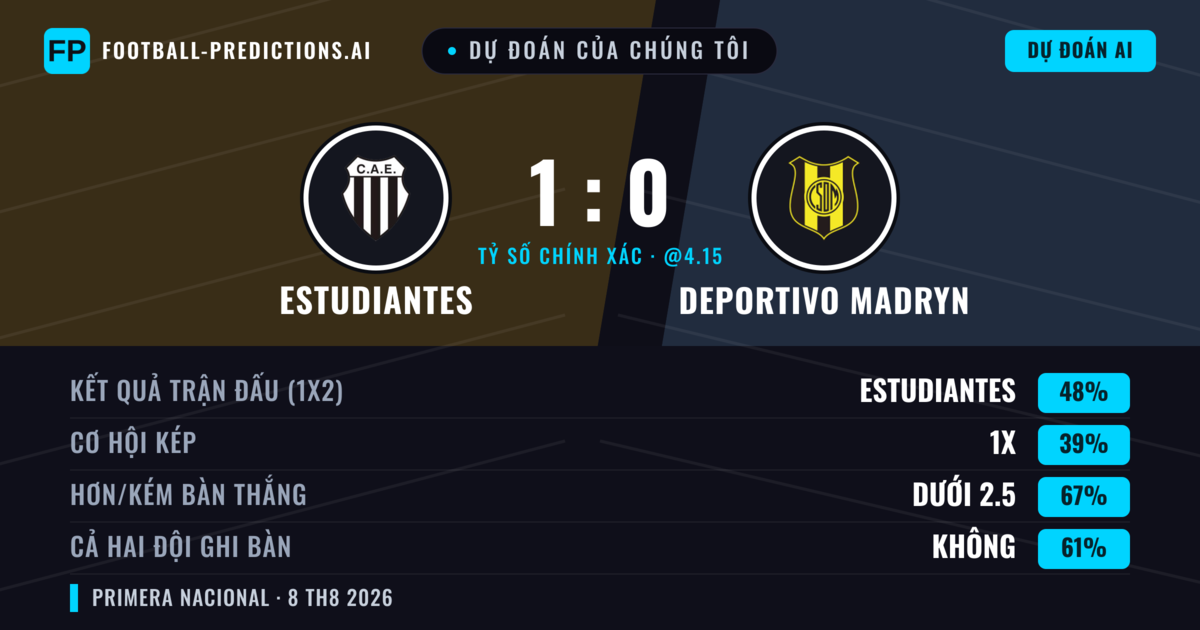 Dự đoán của chúng tôi: Estudiantes vs Deportivo Madryn — Estudiantes — Thắng (49%); Ít hơn 2.5; Cả hai ghi bàn: Không