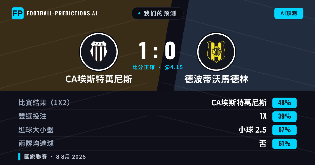 我们的预测: CA埃斯特萬尼斯 對 德波蒂沃馬德林 — CA埃斯特萬尼斯 — 勝 (49%); 小球 2.5; 無進球