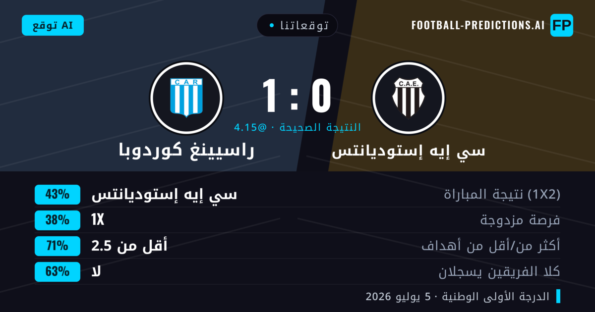 توقعاتنا: سي إيه إستوديانتس ضد راسيينغ كوردوبا — سي إيه إستوديانتس — فوز (51%); أقل من 2.5; لا يسجل الطرفان