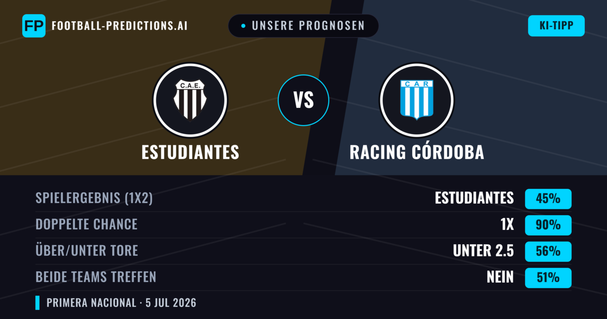 Unsere Prognosen: Estudiantes vs Racing Córdoba — Estudiantes — Sieg (42%); Unter 2.5; Beide treffen: Nein