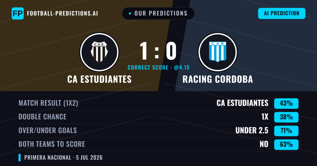 Our Predictions: CA Estudiantes vs Racing Cordoba — CA Estudiantes — Win (51%); under 2.5; Both teams to score: No