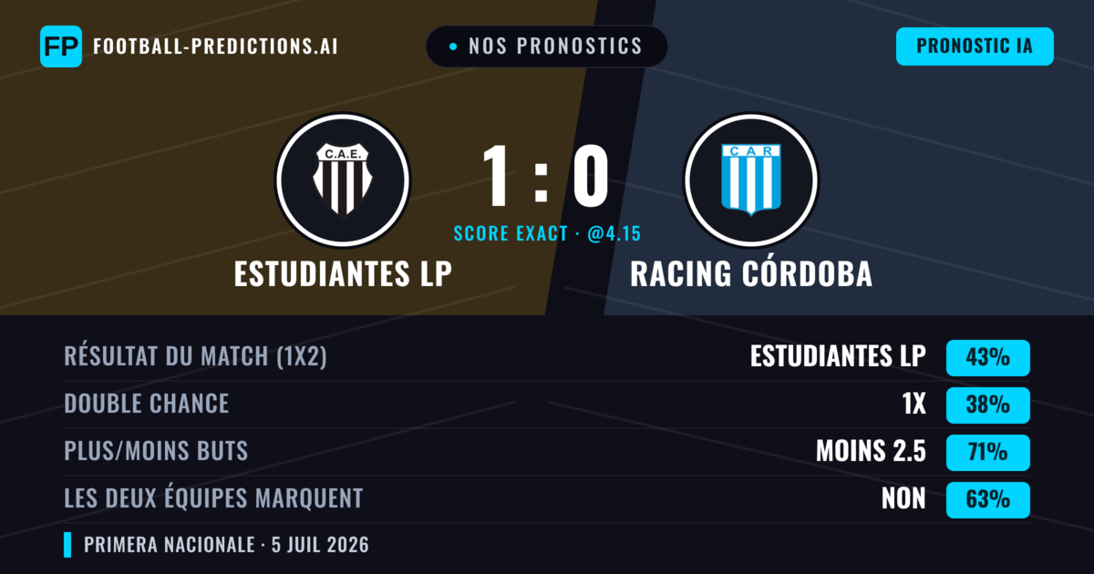 Nos pronostics: Estudiantes LP vs Racing Córdoba — Estudiantes LP — Victoire (51%); Moins 2.5; Les deux marquent : Non