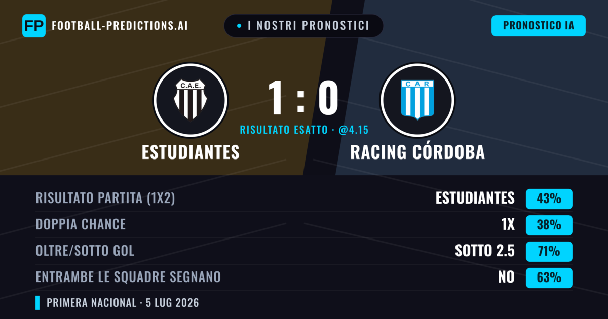 I nostri pronostici: Estudiantes vs Racing Córdoba — Estudiantes — Vince (51%); Sotto 2.5; Entrambe segnano: No