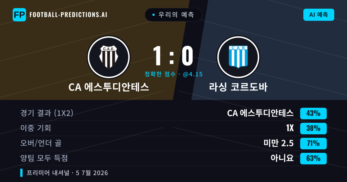 우리의 예측: CA 에스투디안테스 vs 라싱 코르도바 — CA 에스투디안테스 — 승리 (51%); 미만 2.5; 양팀 모두 득점: 아니오