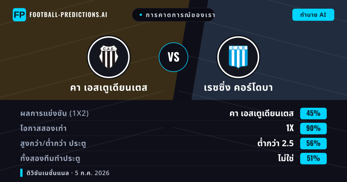 การคาดการณ์ของเรา: คา เอสเตูเดียนเตส vs เรซซิ่ง คอร์โดบา — คา เอสเตูเดียนเตส — ชนะ (42%); ต่ำกว่า 2.5; ทั้งสองทีมทำประตู: ไม่ใช่