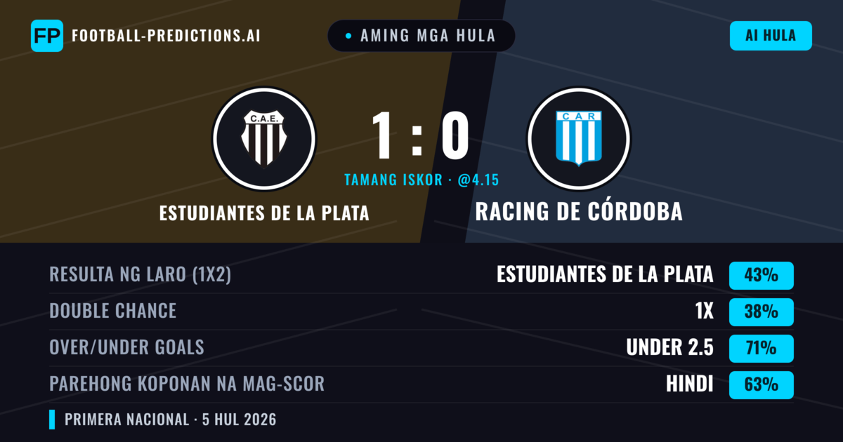 Aming mga hula: Estudiantes de La Plata vs Racing de Córdoba — Estudiantes de La Plata — Manalo (51%); Under 2.5; Parehong magbubuo: Hindi