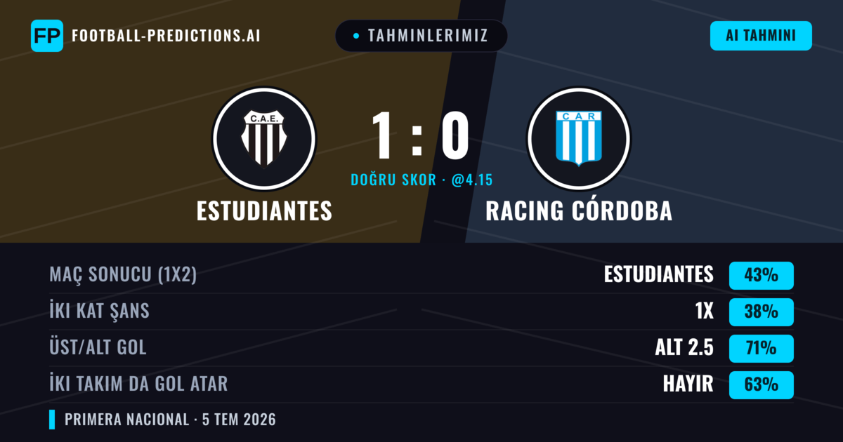 Tahminlerimiz: Estudiantes vs Racing Córdoba — Estudiantes — Kazanmak (51%); Alt 2.5; İki taraf da gol atar: Hayır