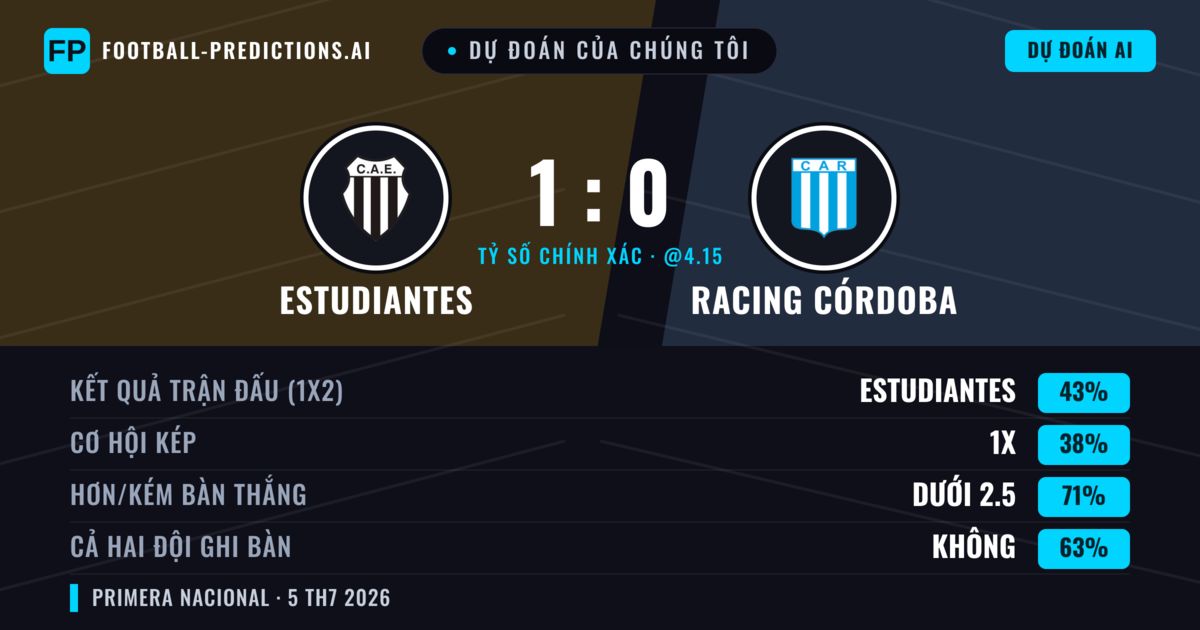 Dự đoán của chúng tôi: Estudiantes vs Racing Córdoba — Estudiantes — Thắng (51%); Ít hơn 2.5; Cả hai ghi bàn: Không