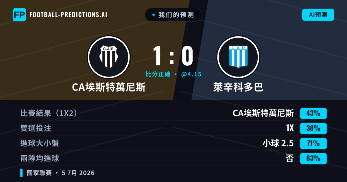 我们的预测: CA埃斯特萬尼斯 對 萊辛科多巴 — CA埃斯特萬尼斯 — 勝 (51%); 小球 2.5; 無進球