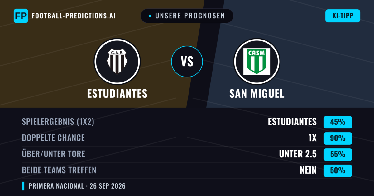 Unsere Prognosen: Estudiantes vs San Miguel — Unentschieden (45%); Unter 2.5; Beide treffen: Nein