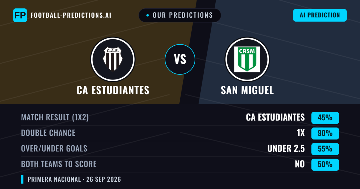 Our Predictions: CA Estudiantes vs San Miguel — Draw (45%); under 2.5; Both teams to score: No