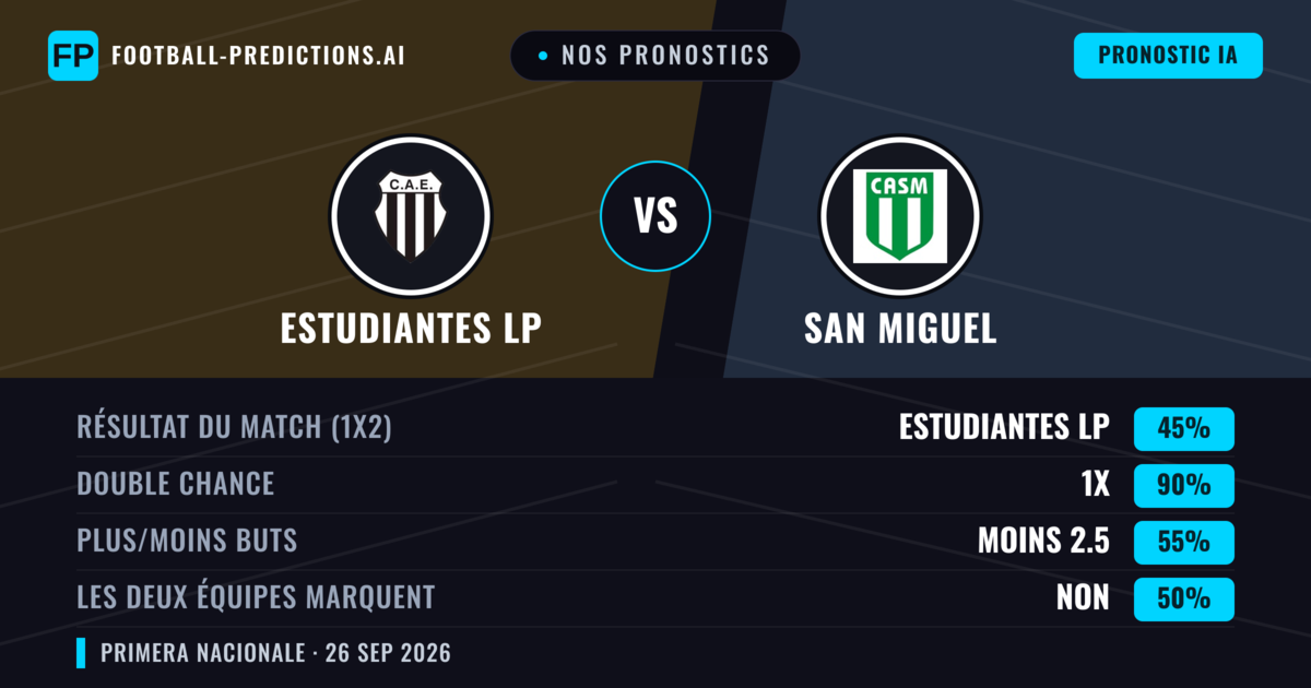 Nos pronostics: Estudiantes LP vs San Miguel — Nul (45%); Moins 2.5; Les deux marquent : Non