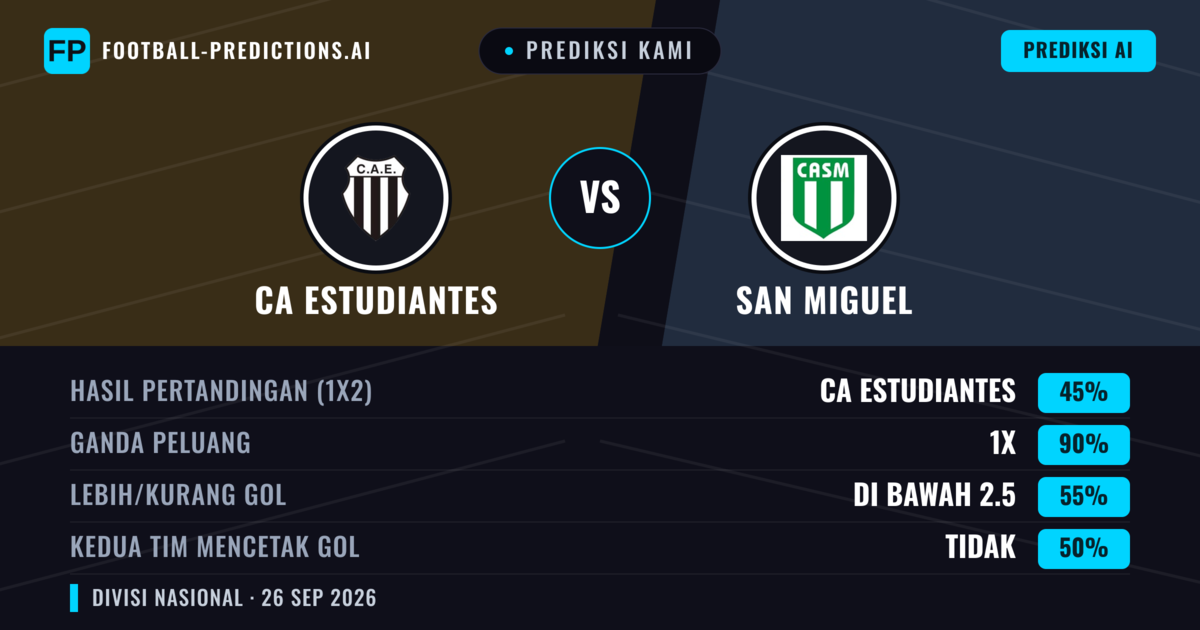 Prediksi kami: Estudiantes vs San Miguel — Seri (45%); Kurang 2.5; Kedua tim mencetak gol: Tidak