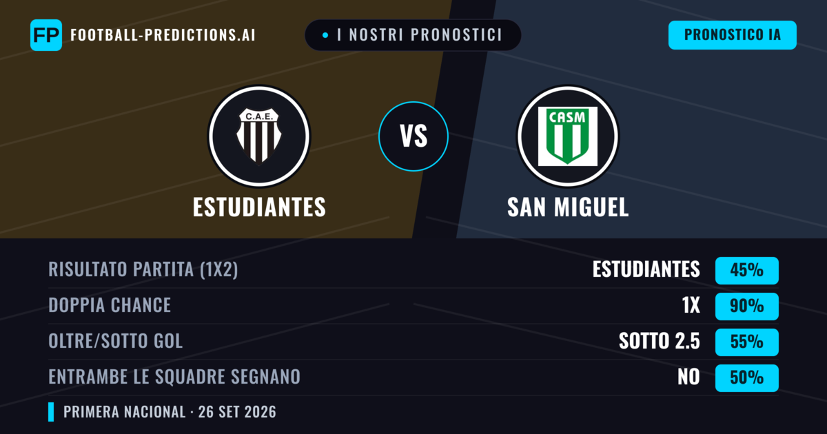 I nostri pronostici: Estudiantes vs San Miguel — Pareggio (45%); Sotto 2.5; Entrambe segnano: No