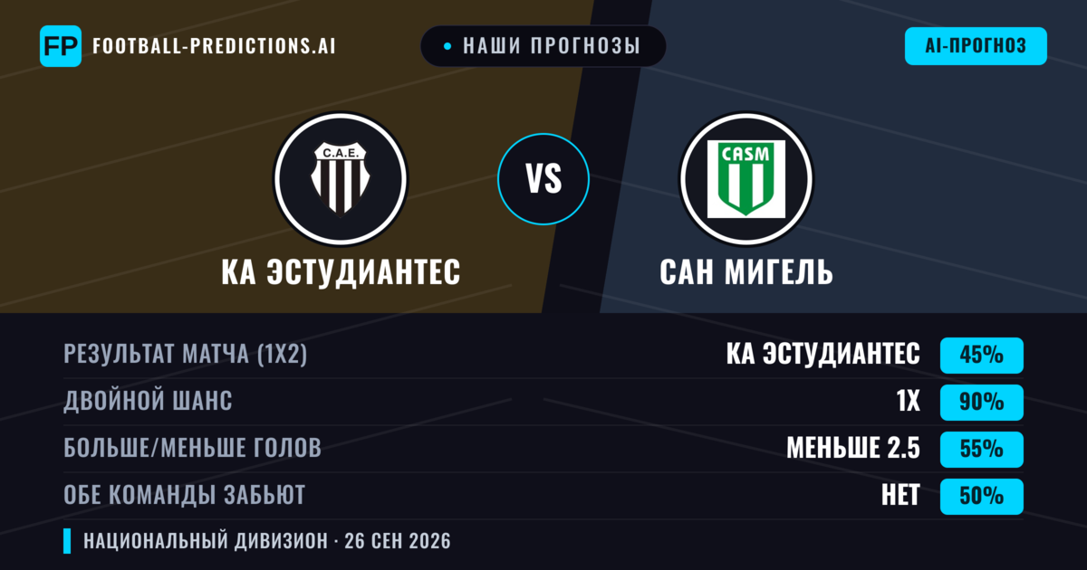 Наши прогнозы: КА Эстудиантес против Сан Мигель — Ничья (45%); Меньше 2.5; Обе забьют Нет