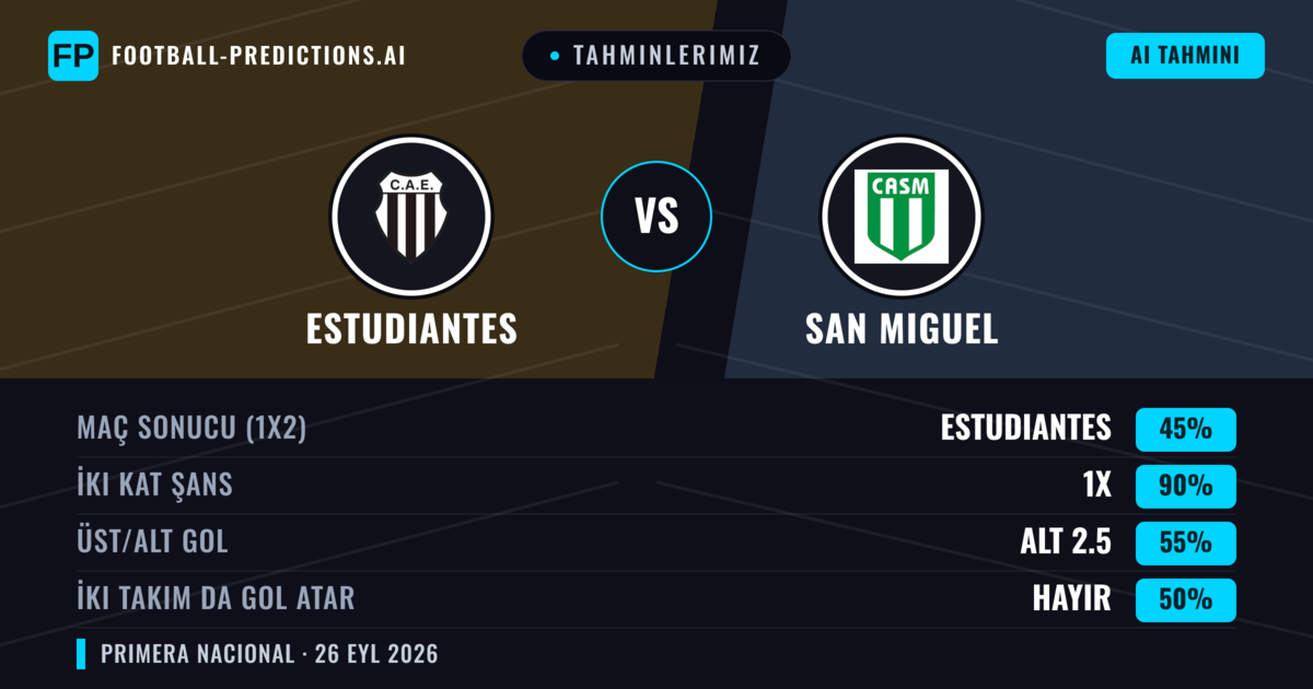 Tahminlerimiz: Estudiantes vs San Miguel — Beraberlik (45%); Alt 2.5; İki taraf da gol atar: Hayır