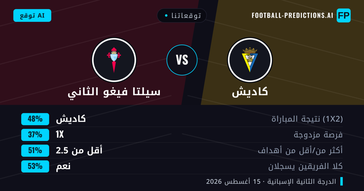 توقعاتنا: كاديش ضد سيلتا فيغو الثاني — كاديش — فوز (48%); أكثر من 2.5; هدفين أو أكثر