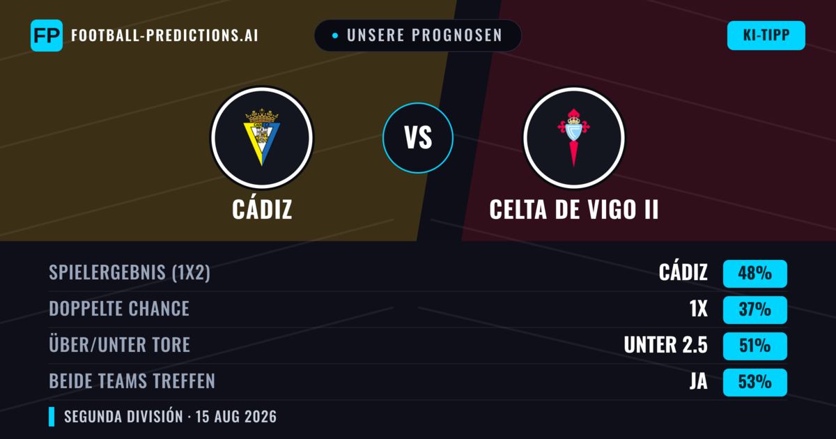 Unsere Prognosen: Cádiz vs Celta de Vigo II — Cádiz — Sieg (48%); Über 2.5; Beide treffen: Ja