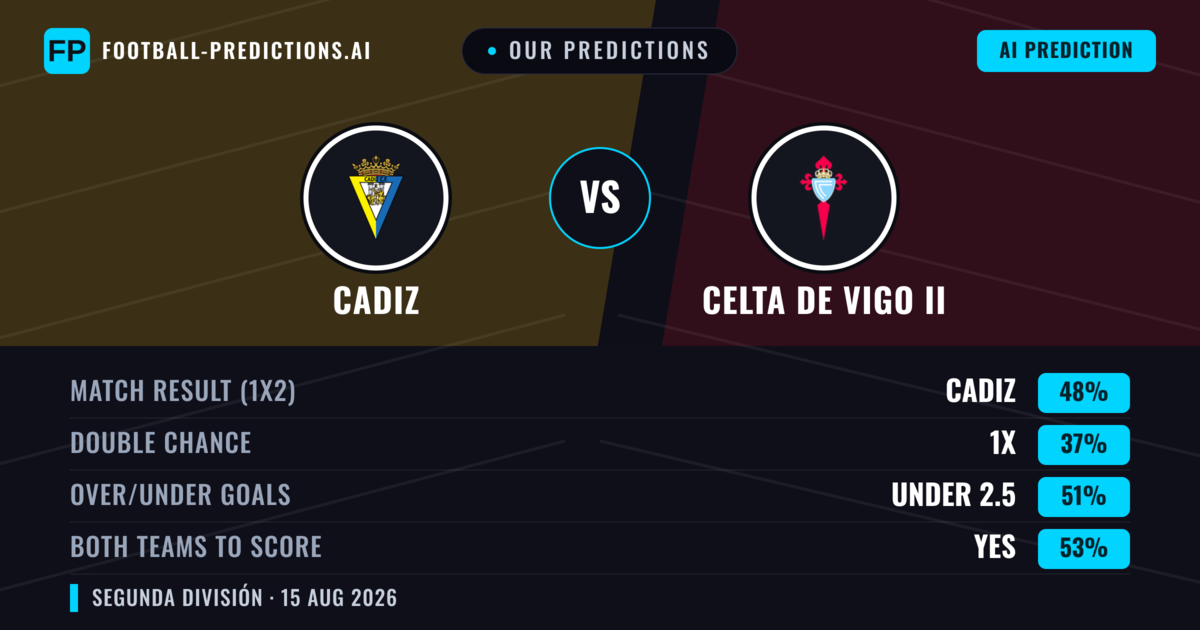Our Predictions: Cadiz vs Celta de Vigo II — Cadiz — Win (48%); over 2.5; Both teams to score: Yes